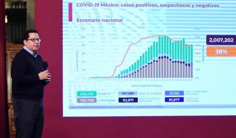 Reportan 789 mil 780 casos acumulados y 81 mil 877 decesos por Covid-19, tras nuevo método de registro por parte de SSa