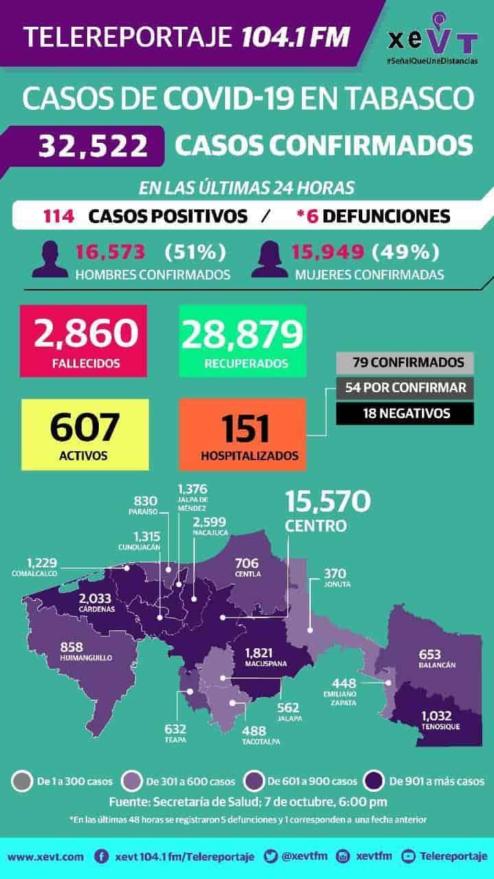 Reporta Salud 114 nuevos casos y 6 defunciones por Covid-19 en Tabasco; siguen a la baja hospitalizaciones