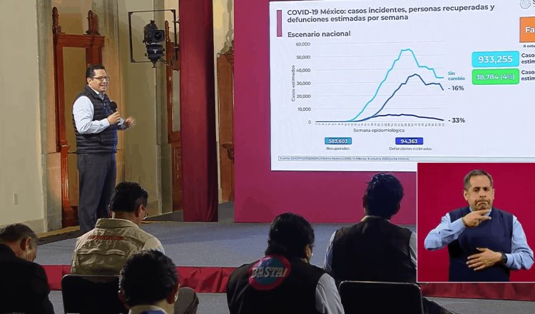 México alcanza 804 mil 488 casos confirmados y 83 mil 96 defunciones por coronavirus