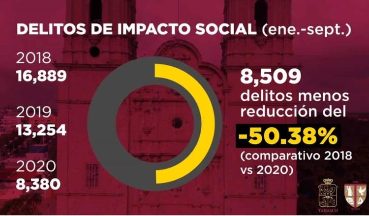 A la baja delitos de impacto social en Tabasco; disminuyen 50% en septiembre, señala FGE