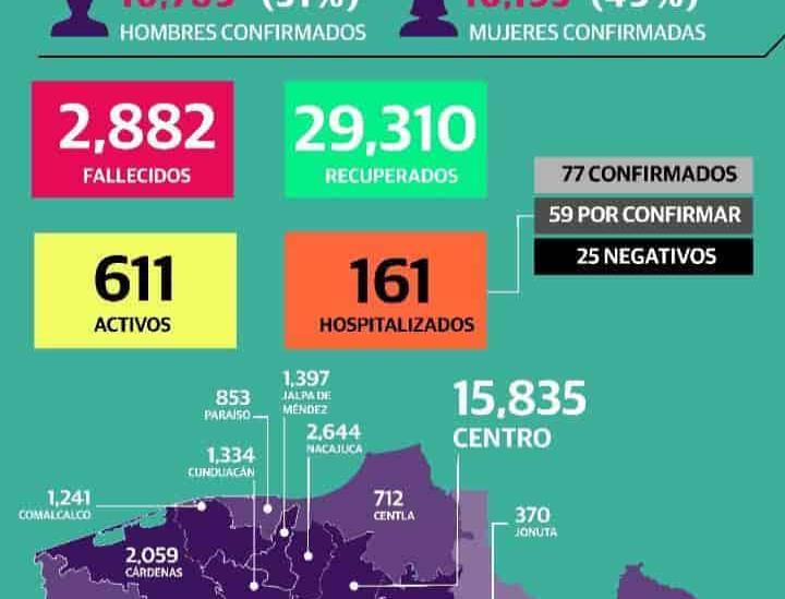 Se Acerca Tabasco A Los 33 Mil Casos Confirmados De Covid-19