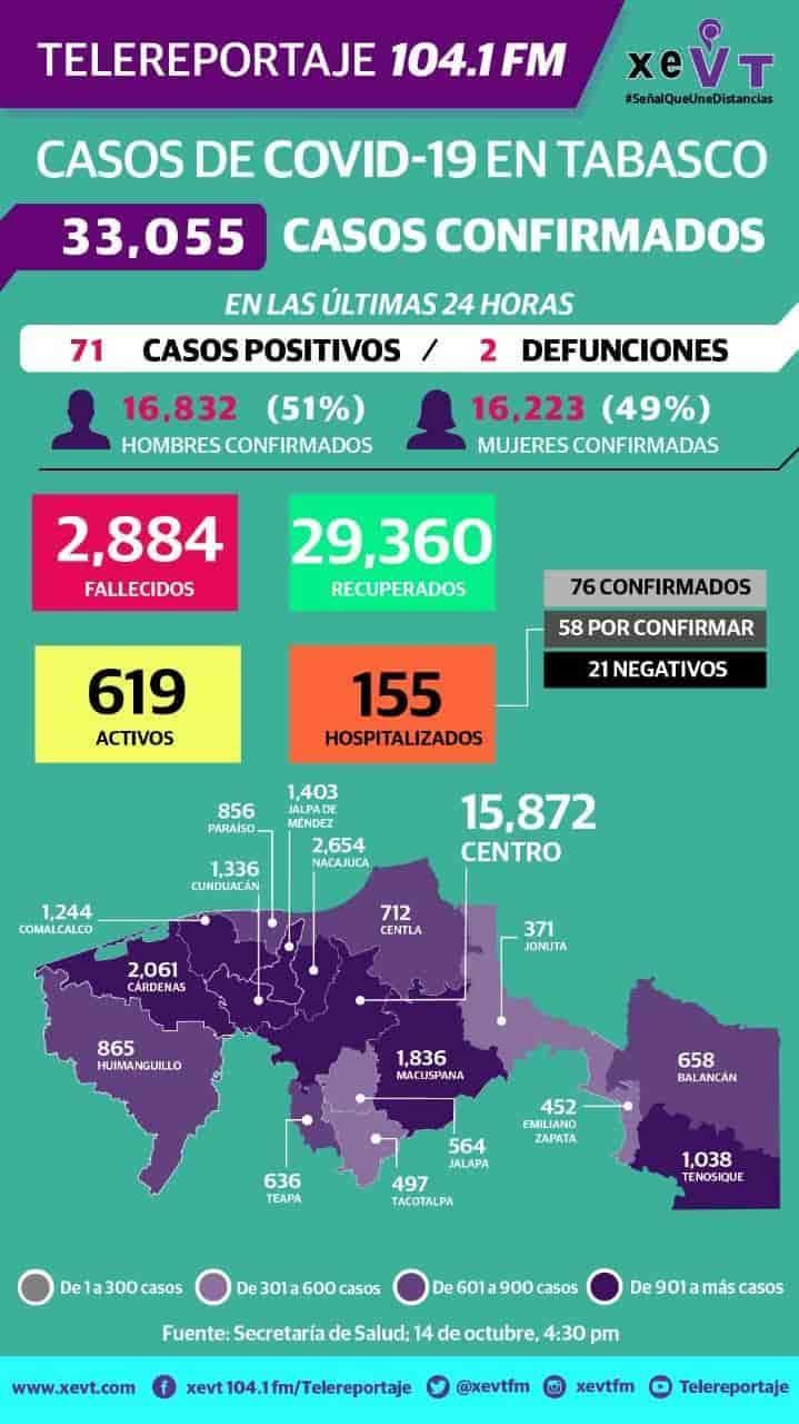Reporta Salud 71 nuevos casos positivos y 2 defunciones en Tabasco por Covid-19