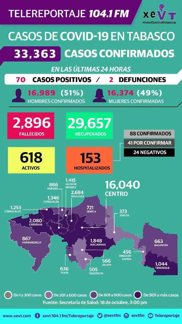 Reporta Salud 2 defunciones y 70 nuevos casos de Covid-19 en Tabasco en 24 horas