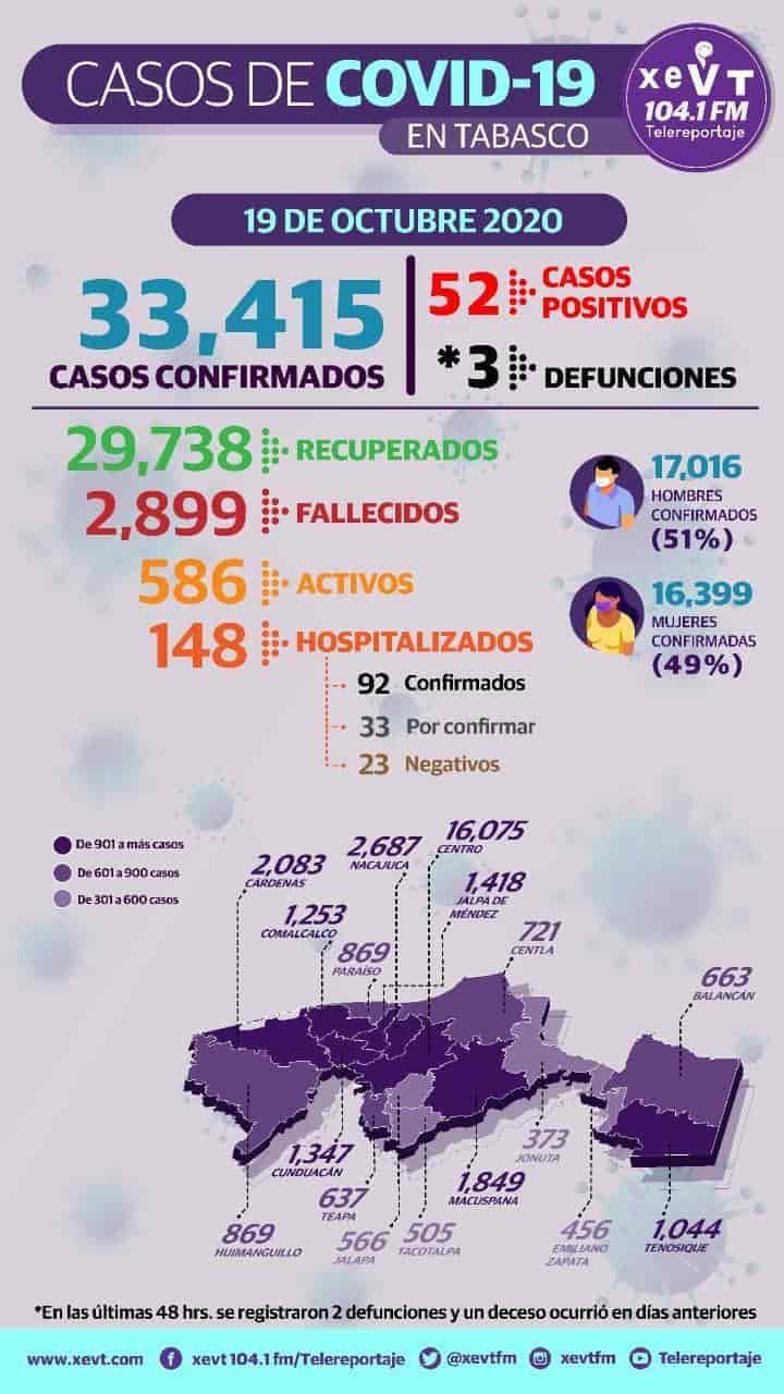 Reportan 52 nuevos casos y 3 defunciones por Covid-19 en Tabasco; ya son 33 mil 415 confirmados