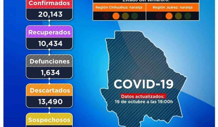 En un día, Chihuahua rompe récord en casos Covid-19 y hospitales saturados