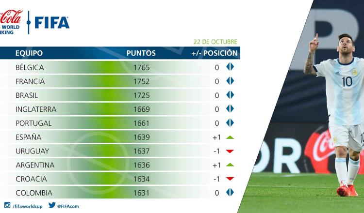 México, la undécima mejor Selección del Mundo: FIFA