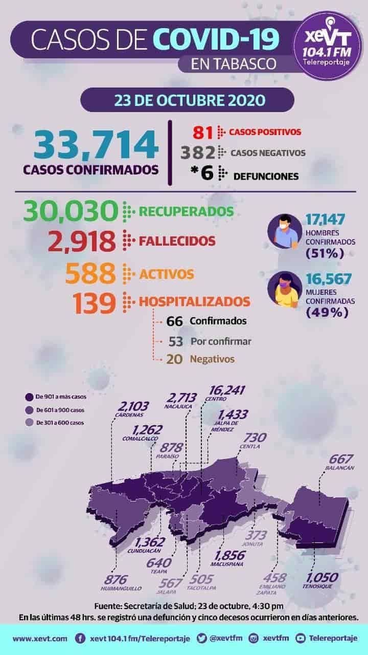 Reporta Salud 139 pacientes hospitalizados en Tabasco y 81 nuevos casos de Covid
