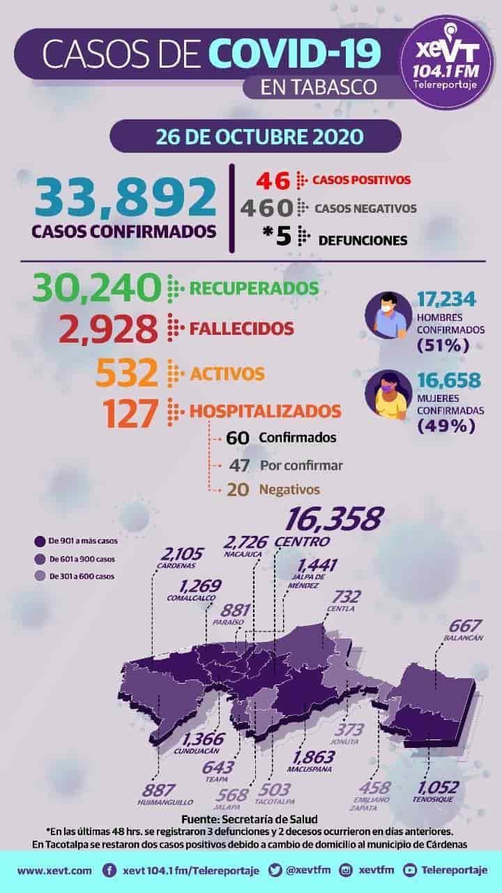 33,892 casos confirmados de Covid se reportan en Tabasco; suman 46 en 24 horas