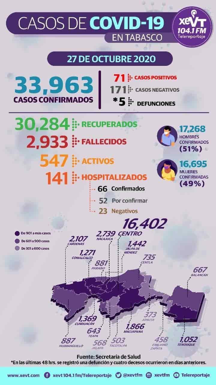 Reportan 71 nuevos casos positivos y 547 pacientes activos de Covid en Tabasco