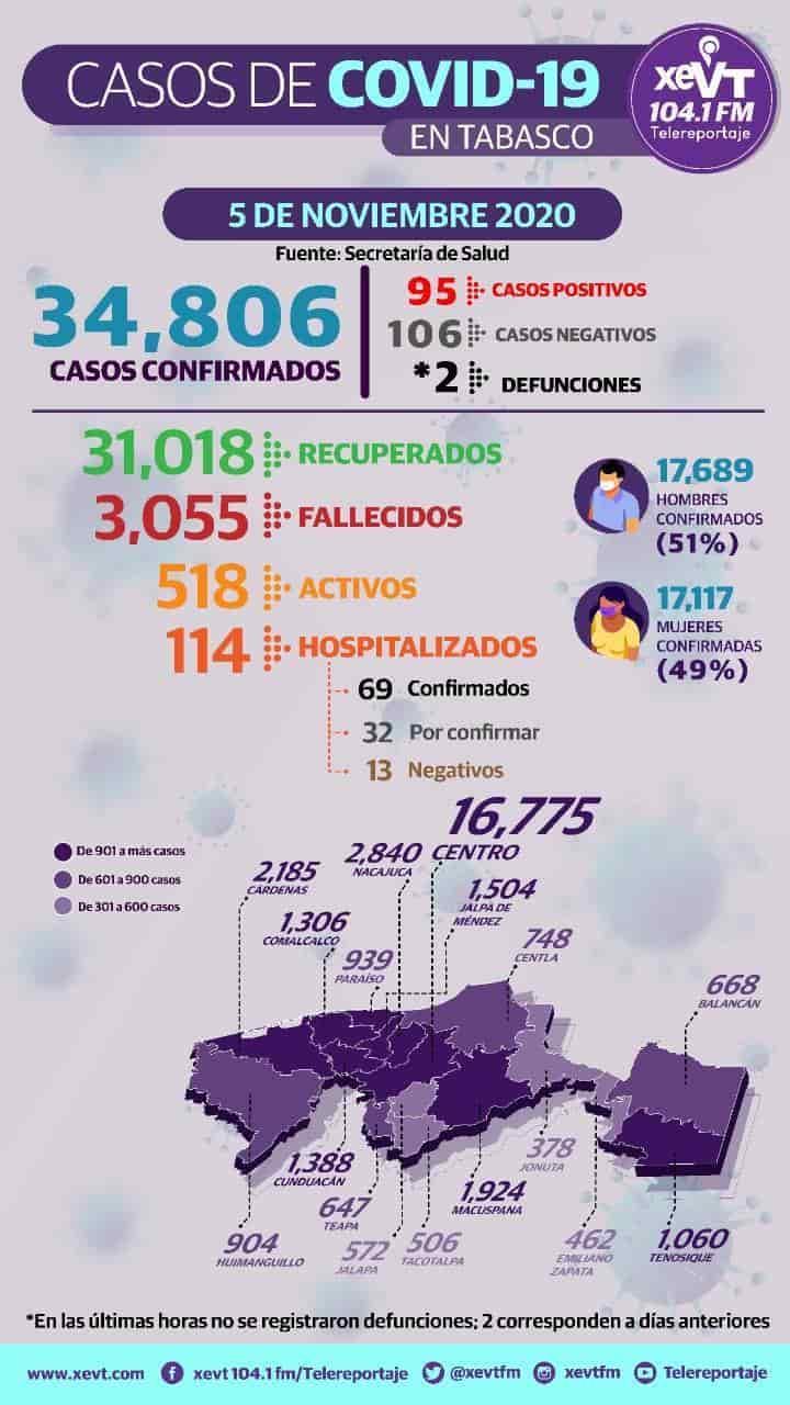 Supera Tabasco los 31 mil casos recuperados por Coronavirus; no reportan fallecimientos