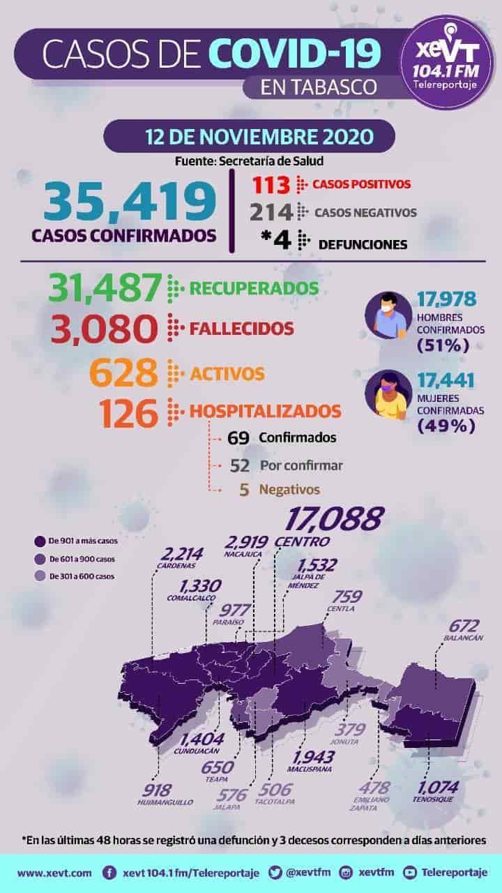 Reportan 113 nuevos casos de Covid-19 en 24 horas en Tabasco; 628 pacientes activos