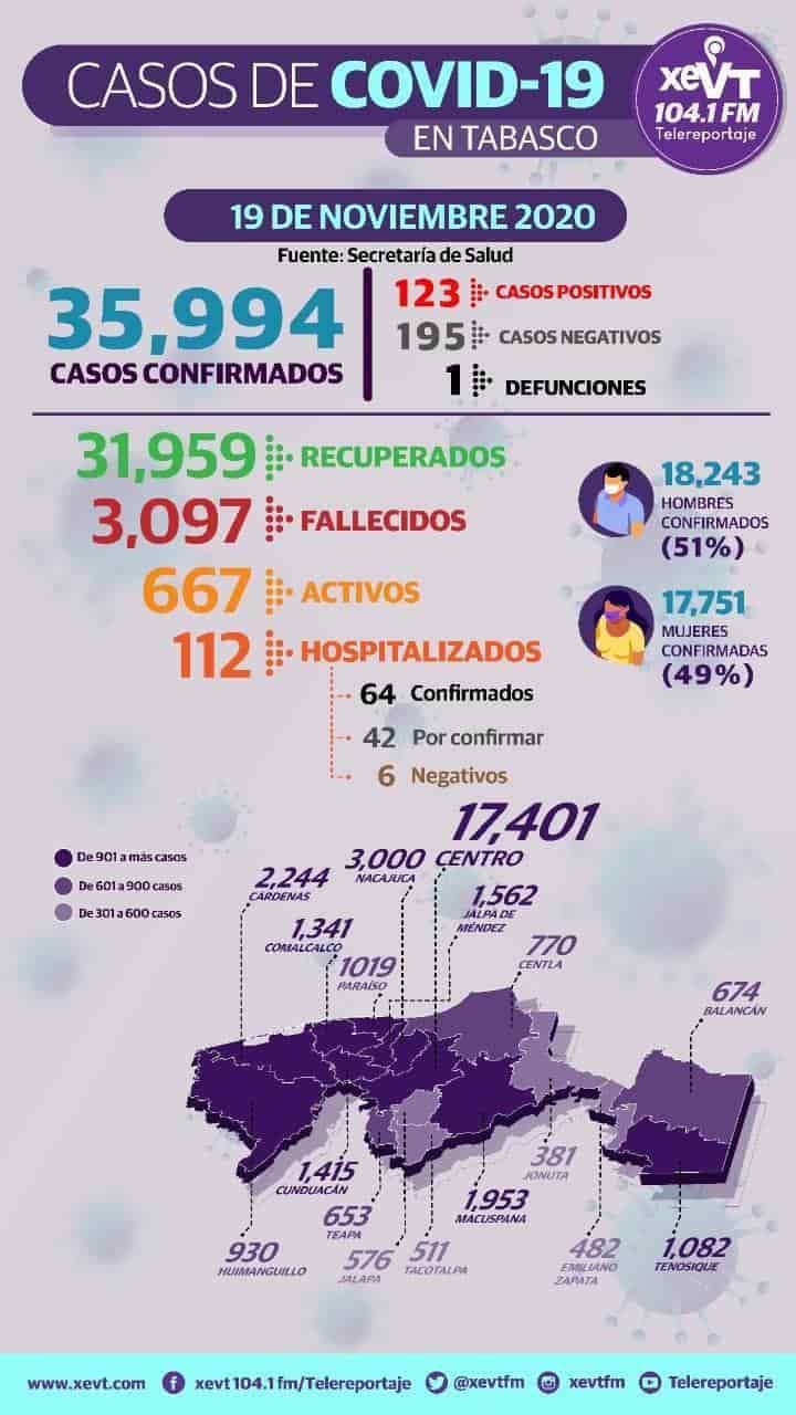 Aumentan contagios de Covid-19 en Tabasco: 123 casos positivos y 667 activos