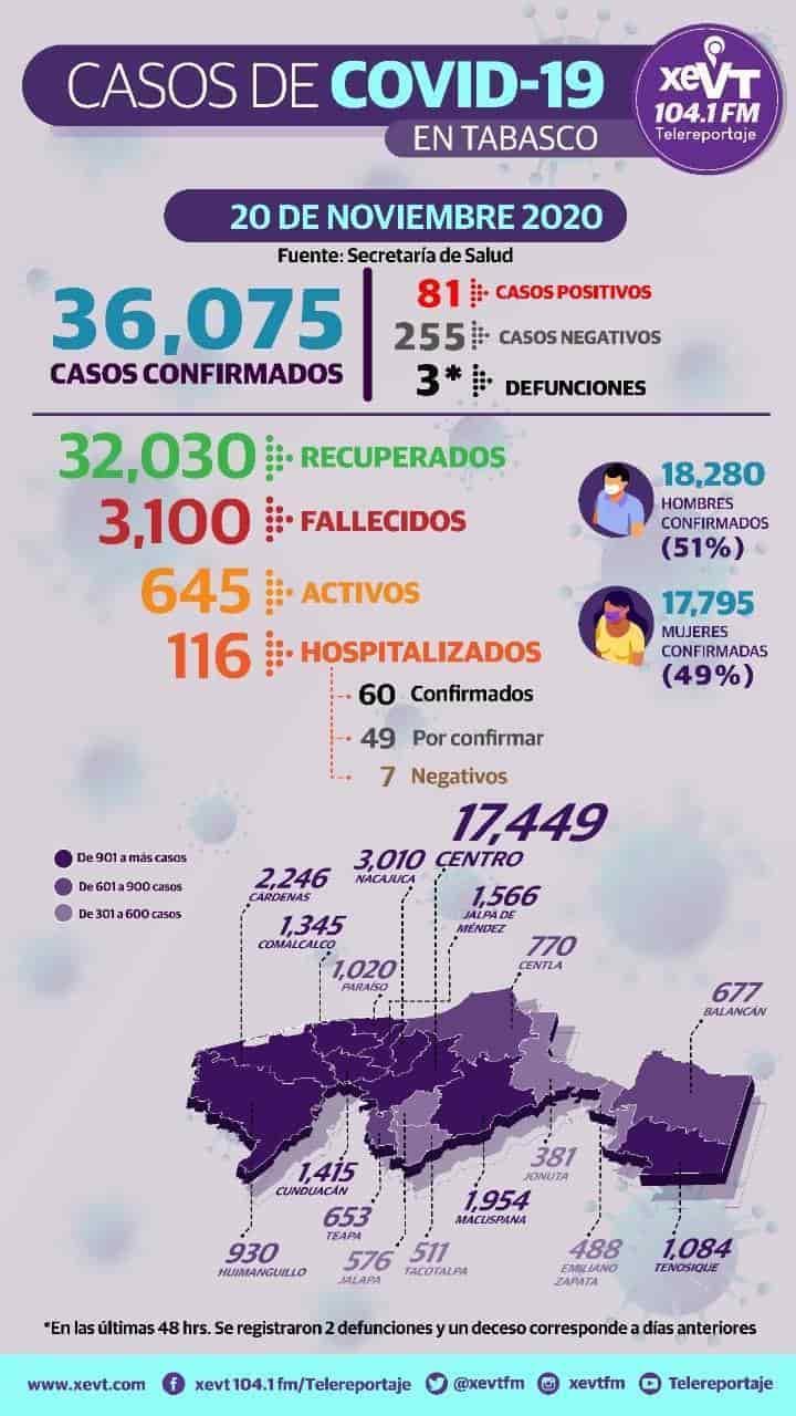 Llega Tabasco a 36 mil 075 casos confirmados y 3 mil 100 decesos por coronavirus