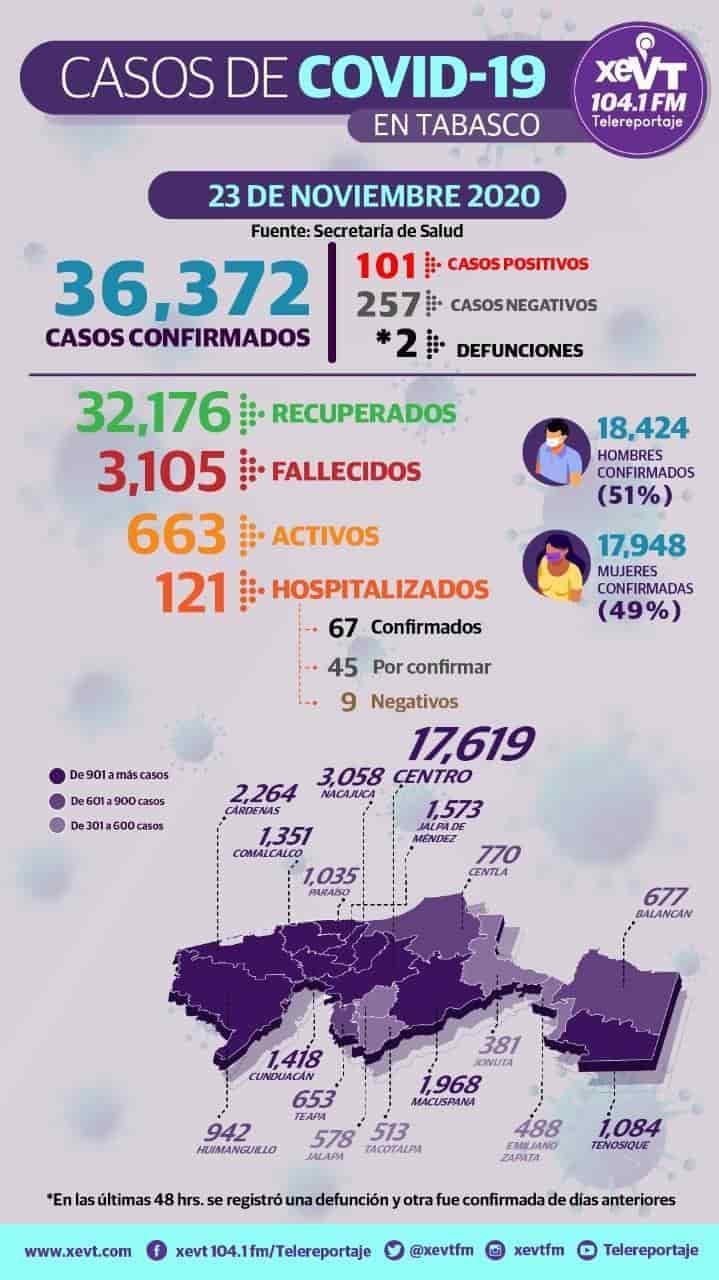 Reporta Salud 101 nuevos casos de COVID-19 en Tabasco… en últimas horas