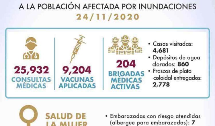 Aumentan a 25 mil 932 consultas médicas brindadas a afectados por inundaciones en Tabasco