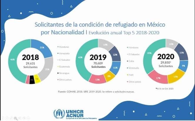 Reporta ACNUR más de 32 mil solicitudes de asilo en México pese a pandemia de Covid-19