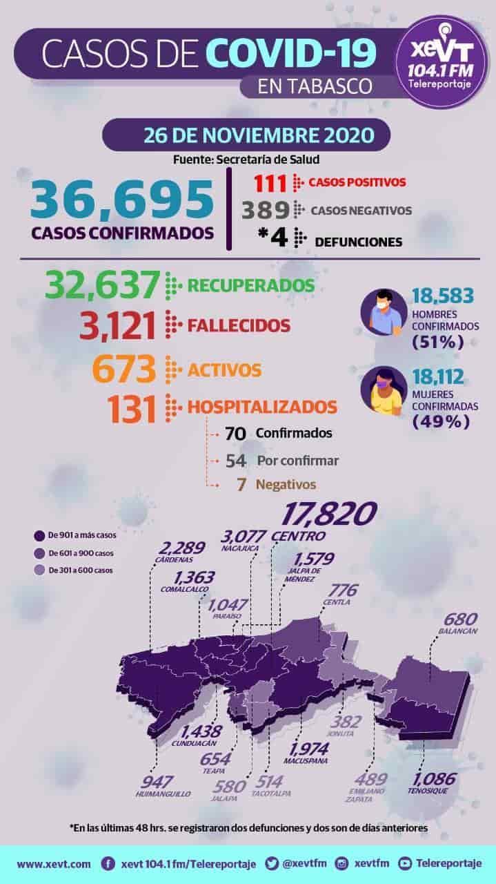 Reportan 111 nuevos casos de Covid en 24 horas en Tabasco
