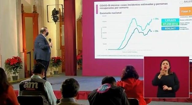 México registra 11 mil 251 nuevos casos de Covid-19 en 24 horas; curva epidémica va en ascenso