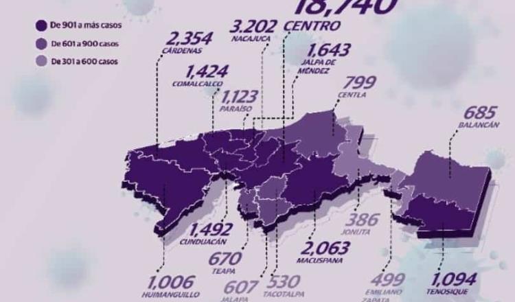 Registra Tabasco 112 nuevos positivos de Covid-19; suben activos y hospitalizados