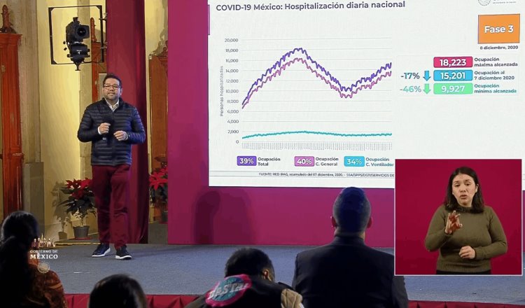 México registra 11 mil nuevos casos de Covid-19 y 800 defunciones en 24 horas; hospitalizaciones van en aumento