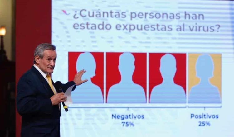 Señala el INSP que el 70 por ciento de las personas que contrajeron Covid en México no presentaron síntomas