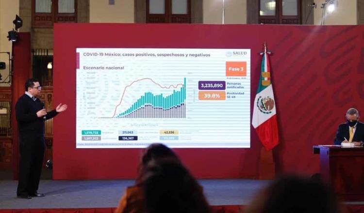 México llega al millón 267 mil casos confirmados de Covid-19; en tan solo 24 horas registró poco más de 11 mil nuevos contagios