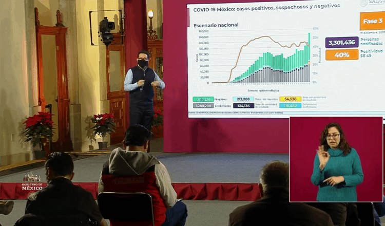 Casos confirmados de Covid en México llegan al millón 289 mil; en tan solo 24 horas se registran casi 12 mil nuevos contagios