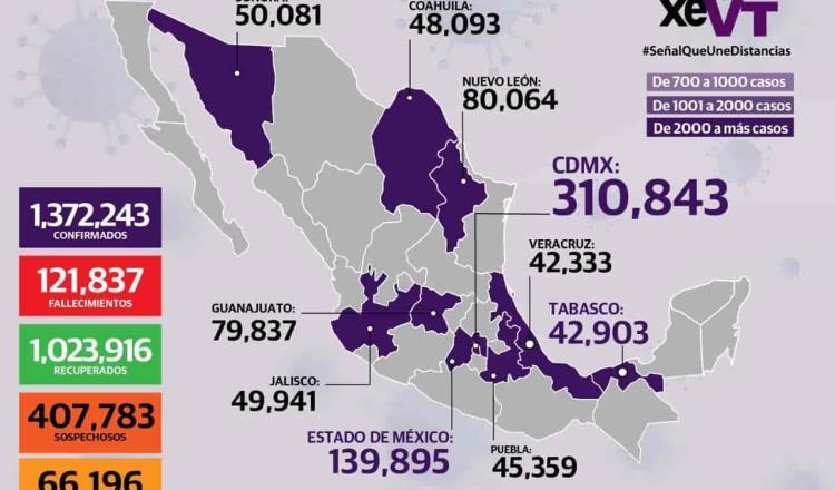 Llega México a un millón 372 mil 242 casos confirmados de COVID-19