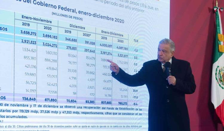 Destaca AMLO aumento en ingresos y ahorros en el país en el 2020