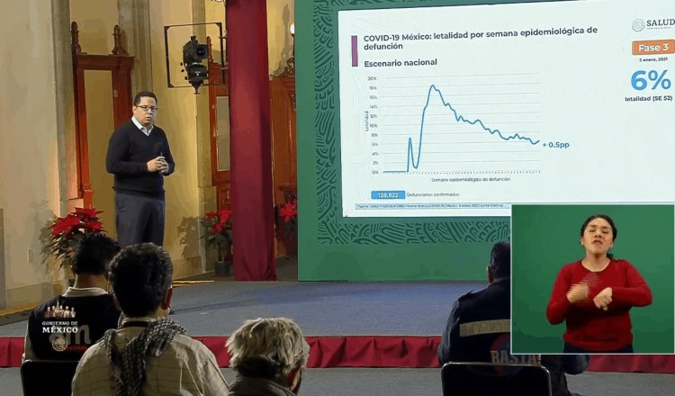 México registra 128 mil 822 defunciones por COVID-19; la curva epidémica estimada va en descenso 
