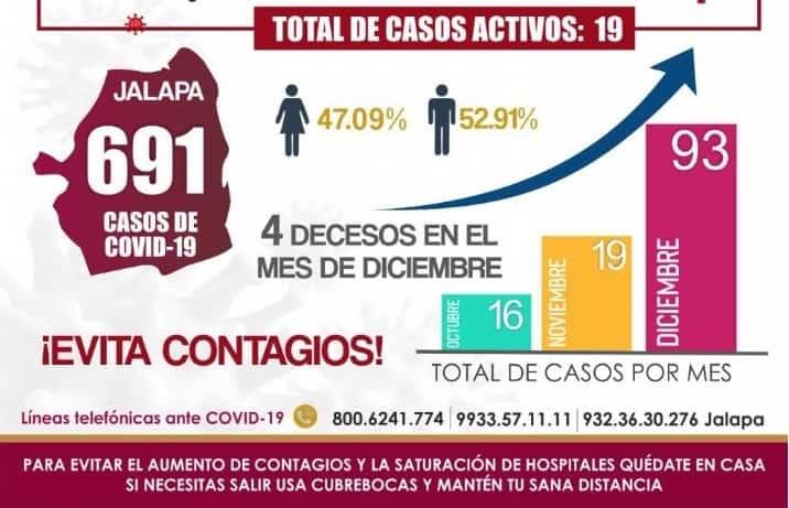 Contagios de coronavirus en Jalapa aumentaron 79.5% en diciembre, advierte Concejo Municipal
