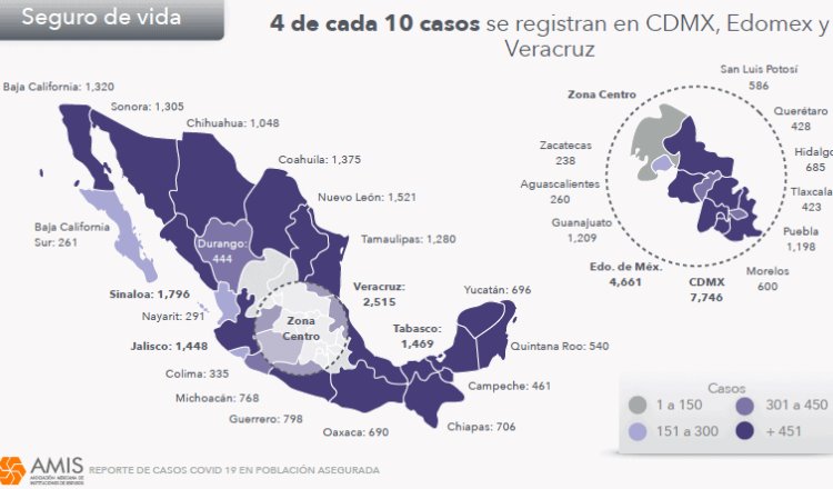 28.5% de los fallecidos por COVID-19 tenían seguro de vida; en Tabasco, mil 469 estaban asegurados