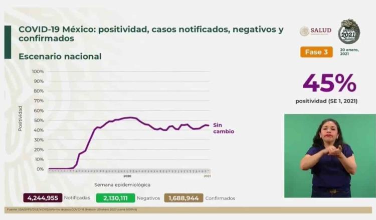 En tan solo 24 horas México registra más de 20 mil nuevos contagios de Covid-19; hay más de 1.6 millones de casos confirmados