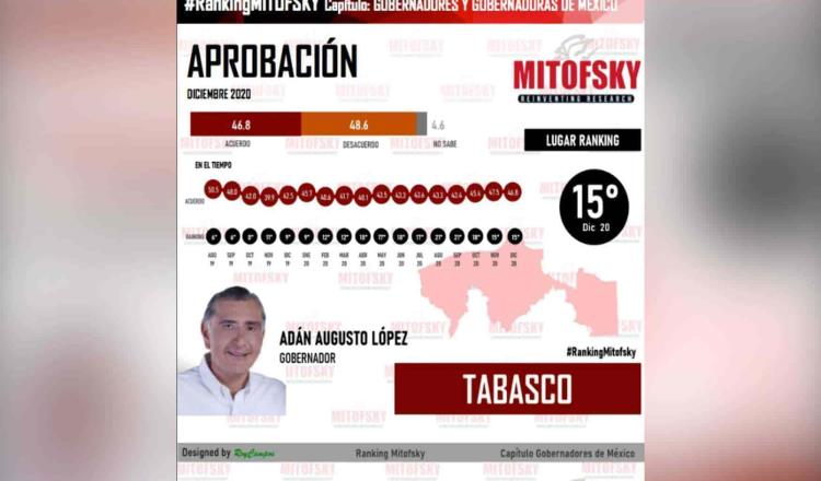 Adán Augusto, entre los 15 gobernadores mejor aprobados de México, según Mitofsky