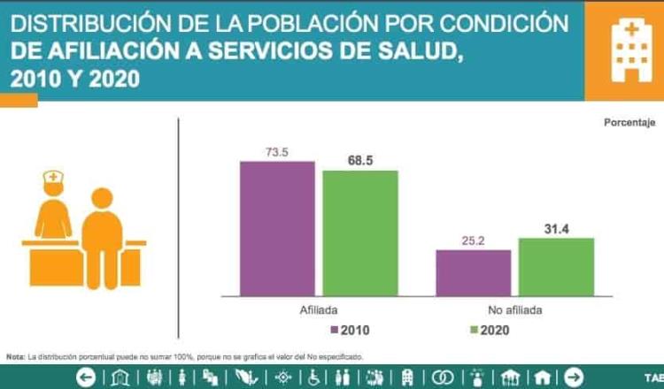 31% de la población de Tabasco sin afiliación a servicios de salud: censo