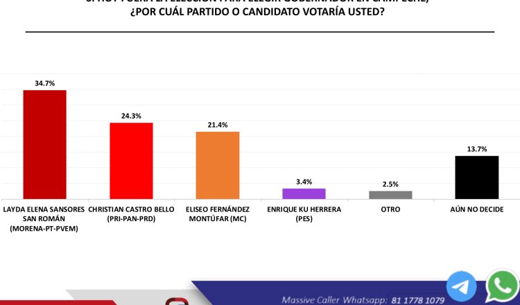 Encabeza Layda Sansores preferencias para gubernatura de Campeche… según encuesta de Massive Caller