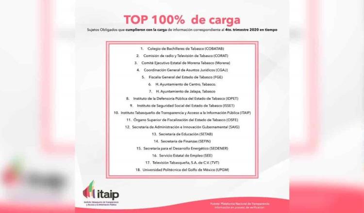 Publica ITAIP Top de entes que cumplieron sus obligaciones de transparencia al 4to. trimestre del 2020
