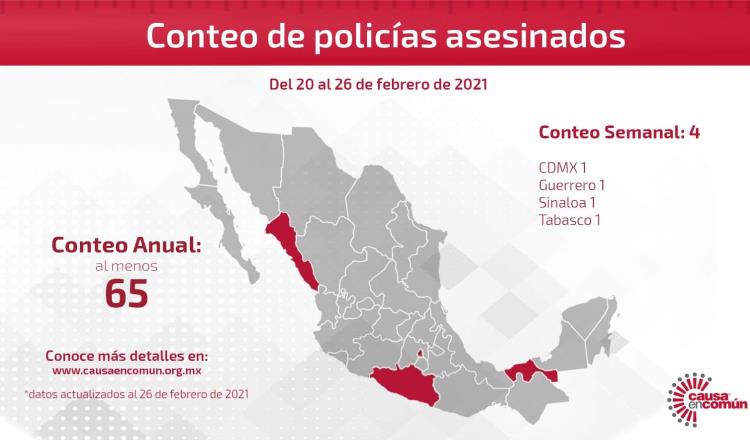 Registra México 65 policías asesinados en lo que va de 2021: “Causa en Común”