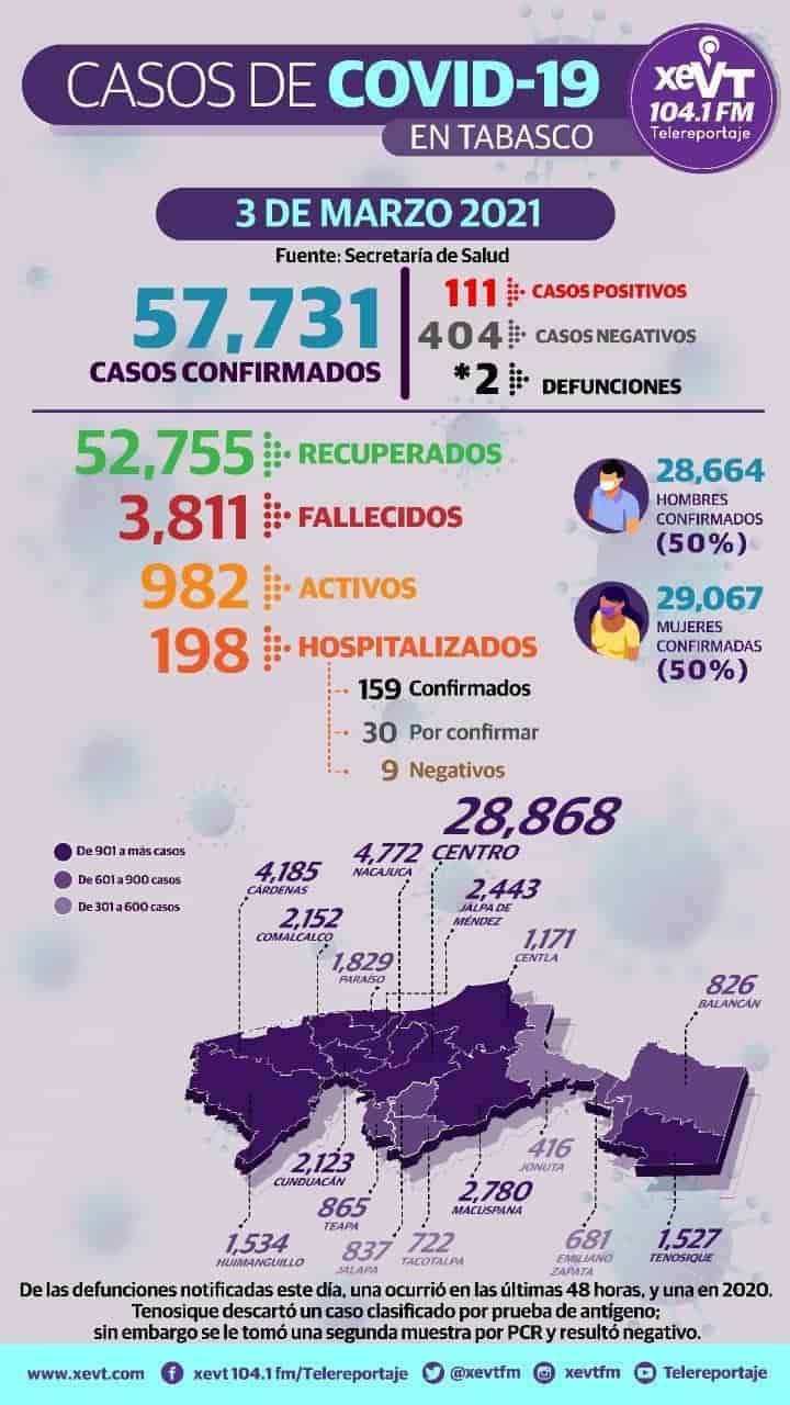 Reportan 111 nuevos casos positivos de Covid en 24 horas en Tabasco
