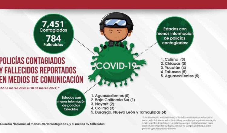 Tabasco entre las 5 entidades con menos información de policías contagiados por coronavirus: Causa en Común