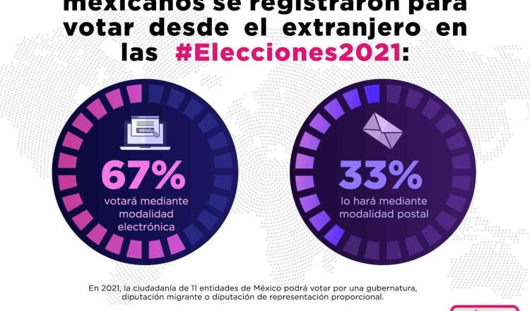Más de 33 mil mexicanos de 92 países solicitaron el voto desde el exterior: INE