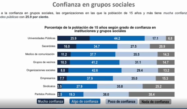 Población dice tener más confianza en universidades públicas que en partidos políticos, según INEGI