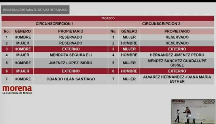 Elige MORENA candidatos a diputados plurinominales de Tabasco
