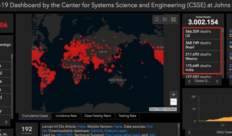 Supera el mundo los 3 millones de decesos por COVID-19