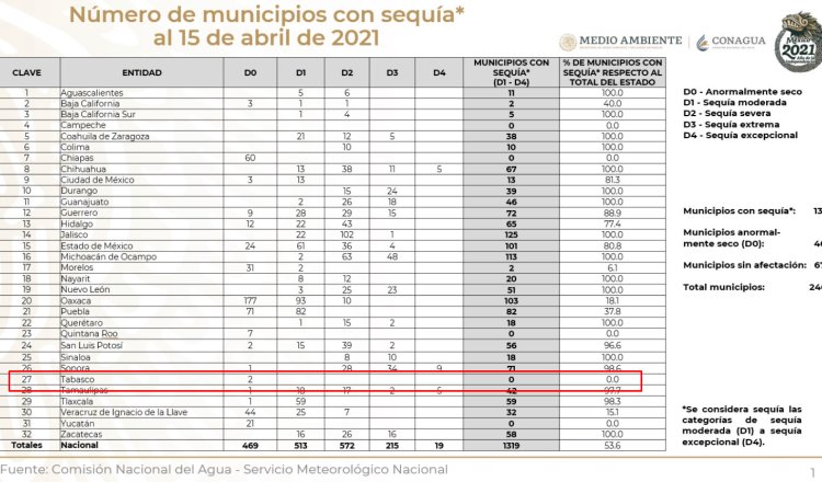 Contabiliza Conagua mil 319 municipios en el país con sequía moderada excepcional