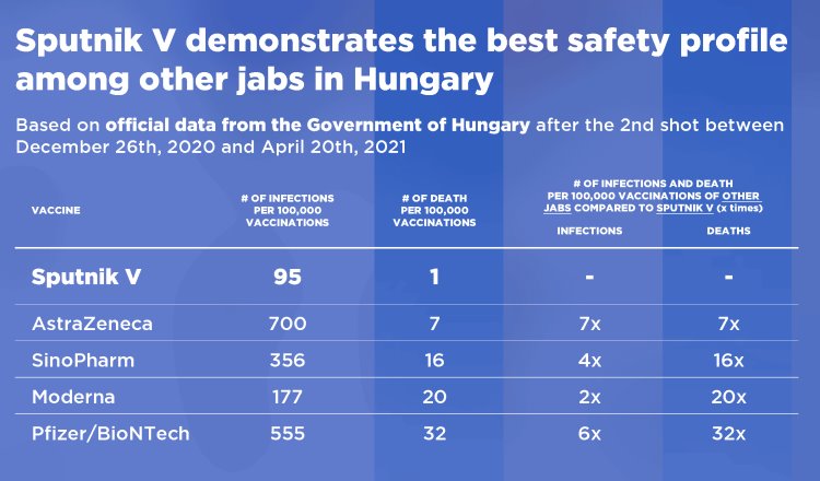 Presume Sputnik V que la UE la catalogó como la vacuna más segura y eficaz en Hungría