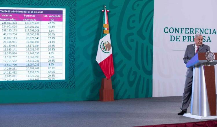 Descarta presidente indicios de una tercera ola de COVID-19 en México