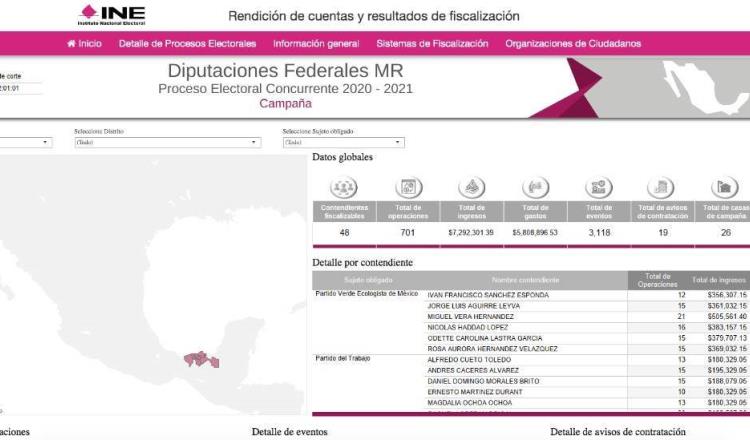 Gastan candidatos a diputados federales por Tabasco… 6 mdp en un mes