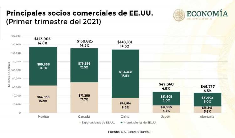 Se mantiene México como el principal socio comercial de EE. UU., durante el primer trimestre de 2021