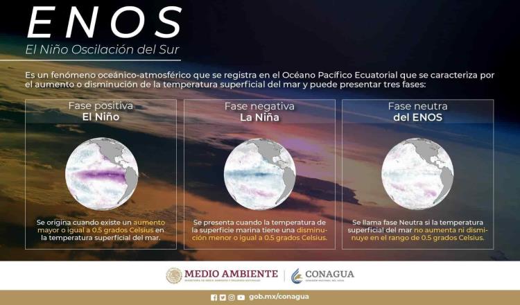 Se establece fase neutra del fenómeno El Niño-Oscilación del Sur, reporta Conagua